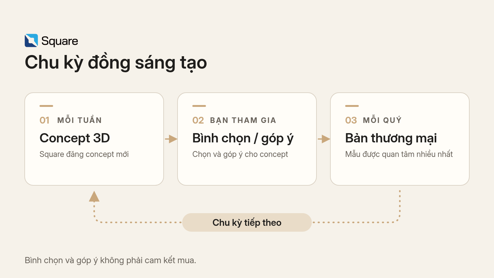 Sơ đồ chu kỳ đồng sáng tạo của Square: mỗi tuần một concept 3D, bạn bình chọn và góp ý, mỗi quý mẫu được quan tâm nhiều nhất thành bản thương mại, rồi chu kỳ tiếp tục